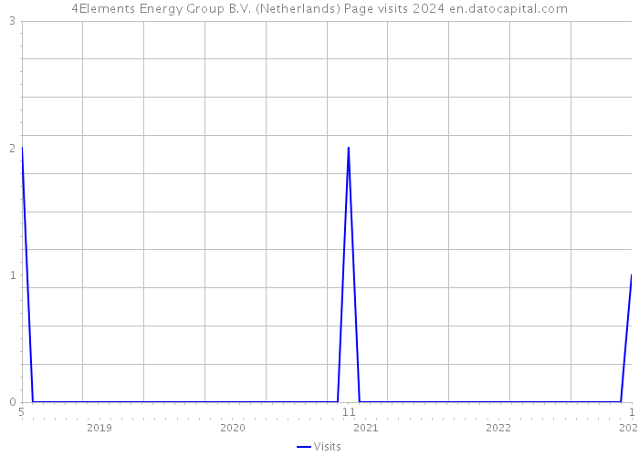 4Elements Energy Group B.V. (Netherlands) Page visits 2024 