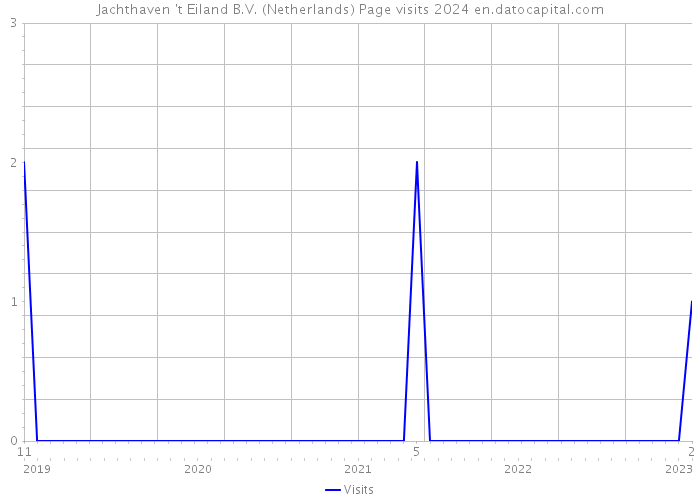 Jachthaven 't Eiland B.V. (Netherlands) Page visits 2024 