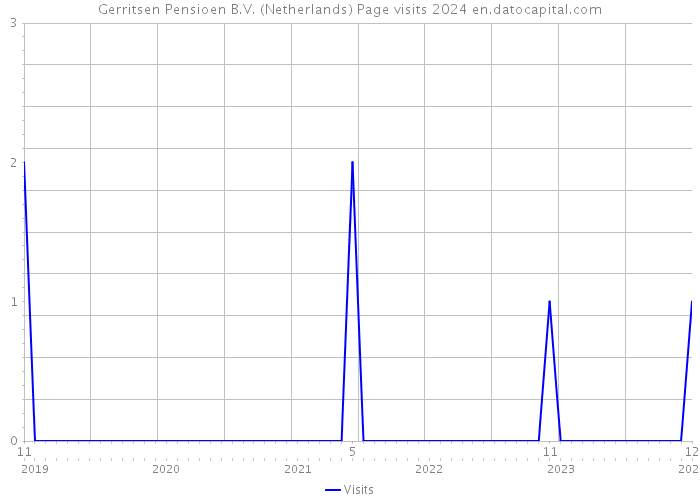 Gerritsen Pensioen B.V. (Netherlands) Page visits 2024 