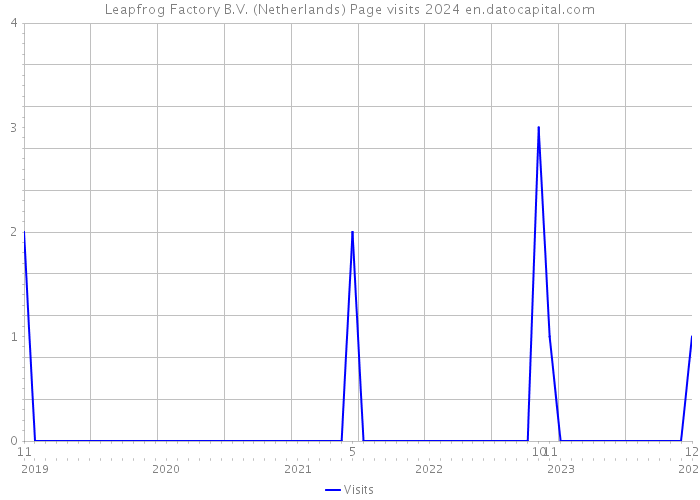 Leapfrog Factory B.V. (Netherlands) Page visits 2024 