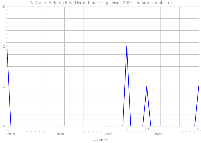 R. Droste Holding B.V. (Netherlands) Page visits 2024 