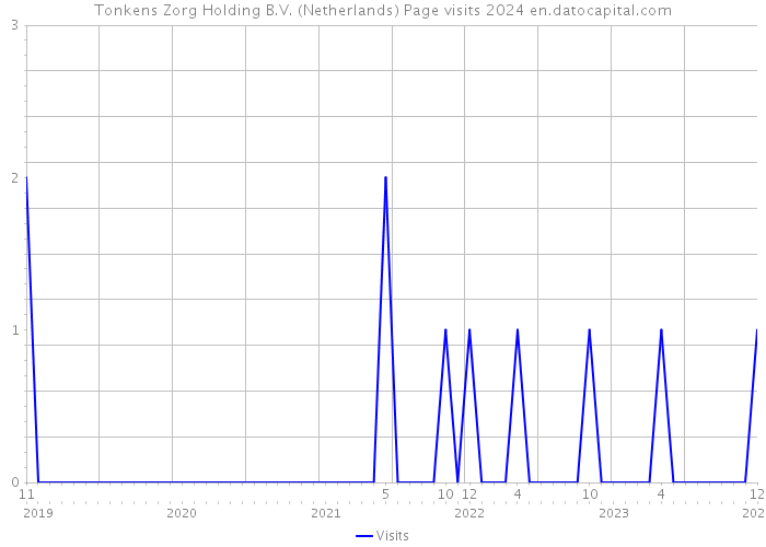 Tonkens Zorg Holding B.V. (Netherlands) Page visits 2024 