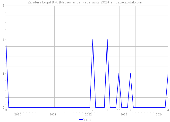 Zanders Legal B.V. (Netherlands) Page visits 2024 