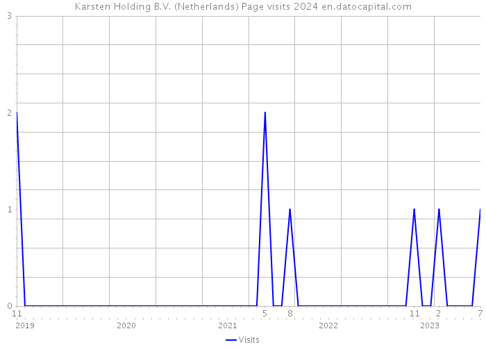 Karsten Holding B.V. (Netherlands) Page visits 2024 
