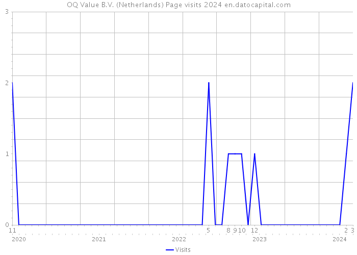 OQ Value B.V. (Netherlands) Page visits 2024 