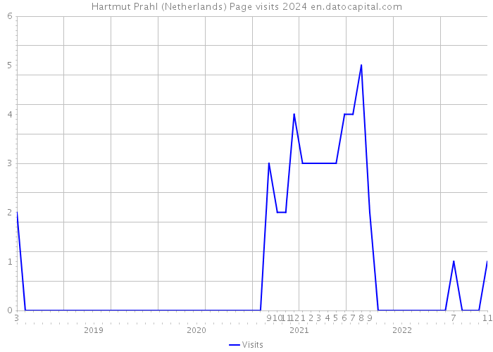 Hartmut Prahl (Netherlands) Page visits 2024 