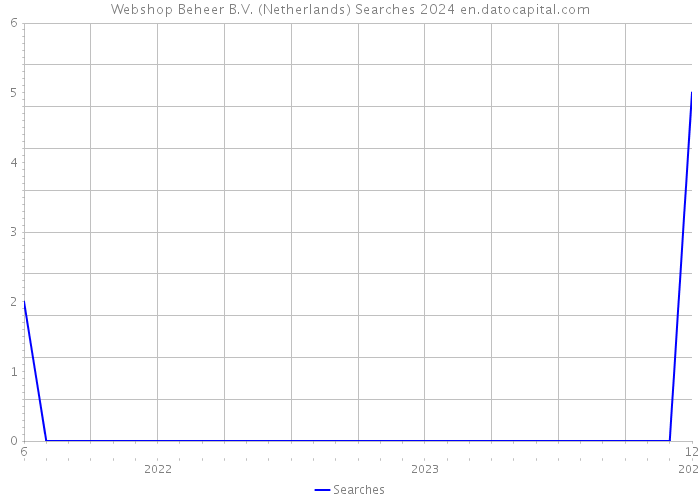Webshop Beheer B.V. (Netherlands) Searches 2024 