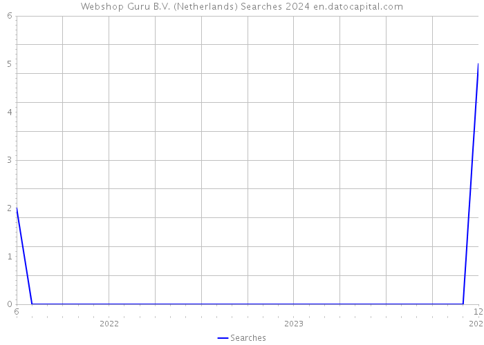 Webshop Guru B.V. (Netherlands) Searches 2024 