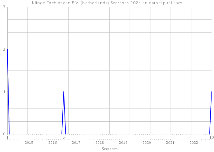 Klinge Orchideeën B.V. (Netherlands) Searches 2024 