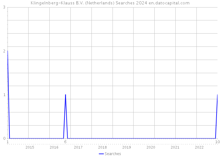 Klingelnberg-Klauss B.V. (Netherlands) Searches 2024 