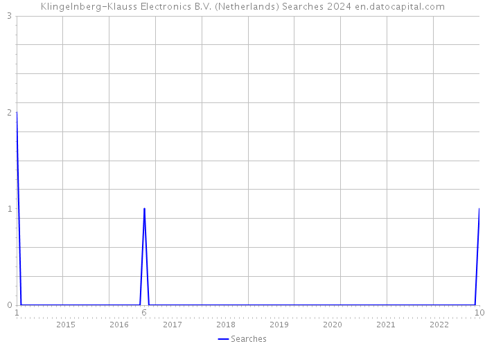 Klingelnberg-Klauss Electronics B.V. (Netherlands) Searches 2024 