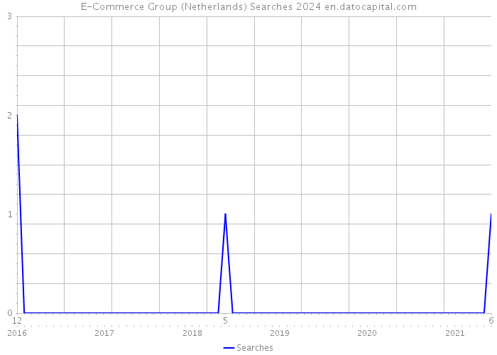 E-Commerce Group (Netherlands) Searches 2024 
