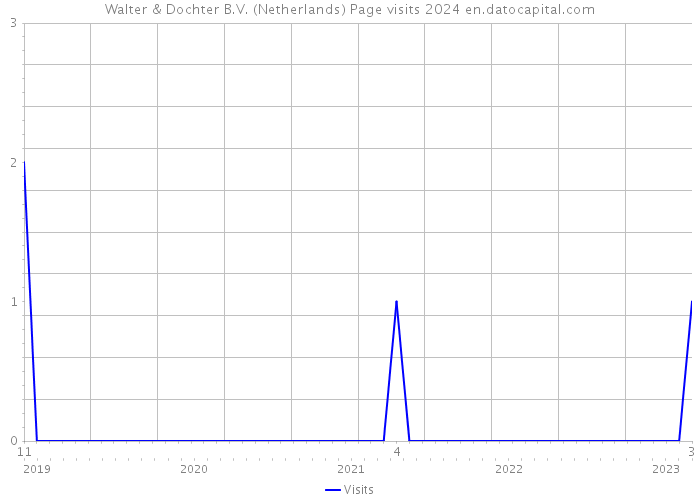 Walter & Dochter B.V. (Netherlands) Page visits 2024 