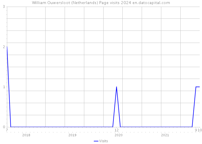 William Ouwersloot (Netherlands) Page visits 2024 