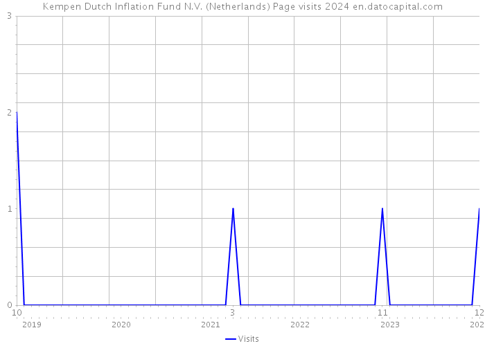 Kempen Dutch Inflation Fund N.V. (Netherlands) Page visits 2024 