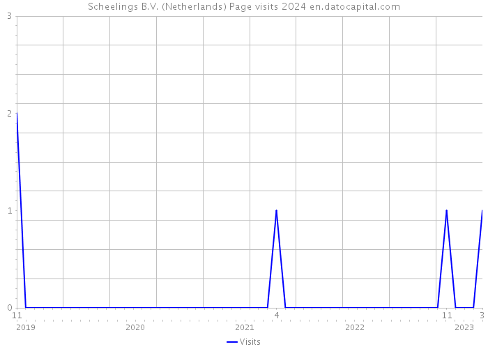 Scheelings B.V. (Netherlands) Page visits 2024 