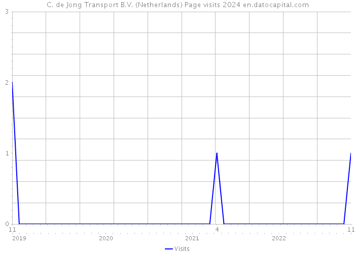 C. de Jong Transport B.V. (Netherlands) Page visits 2024 