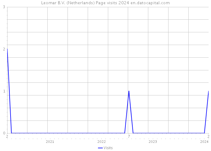 Leomar B.V. (Netherlands) Page visits 2024 
