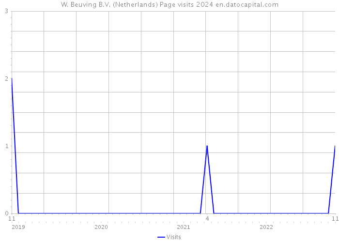 W. Beuving B.V. (Netherlands) Page visits 2024 