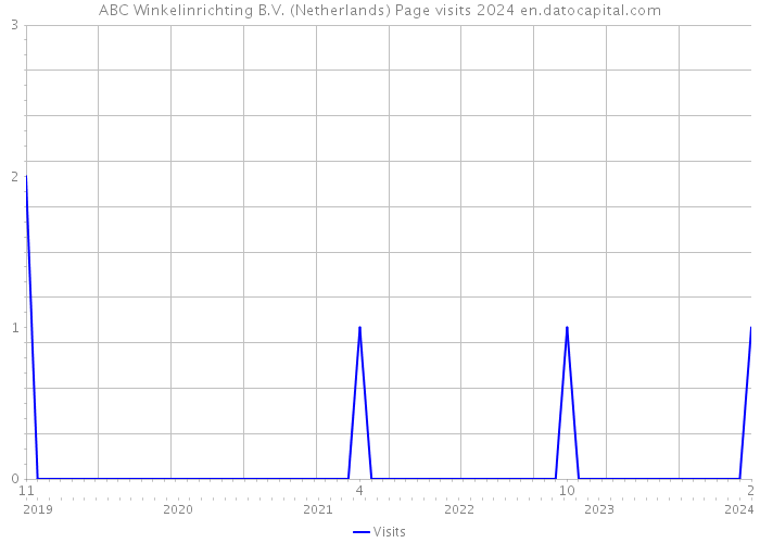 ABC Winkelinrichting B.V. (Netherlands) Page visits 2024 