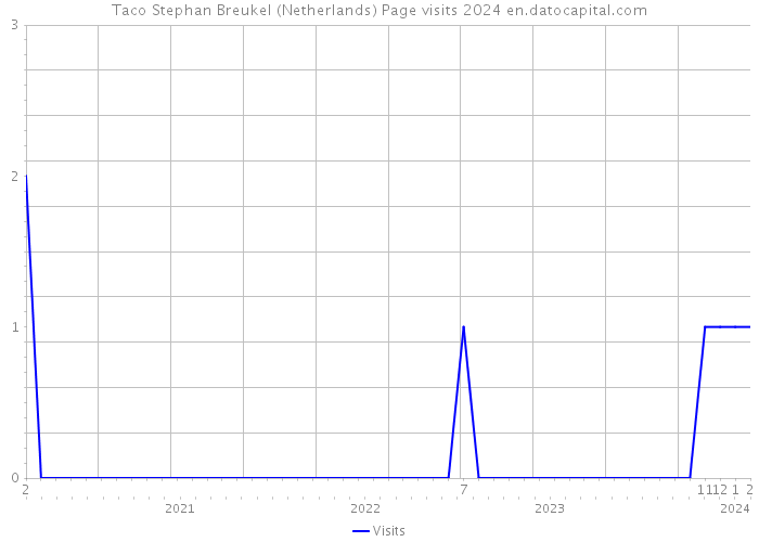 Taco Stephan Breukel (Netherlands) Page visits 2024 