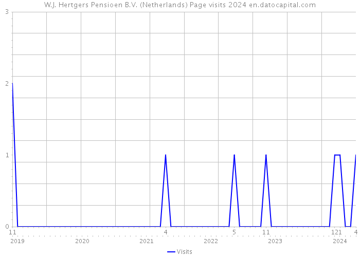 W.J. Hertgers Pensioen B.V. (Netherlands) Page visits 2024 