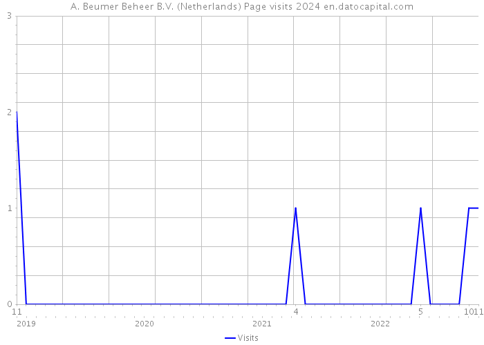 A. Beumer Beheer B.V. (Netherlands) Page visits 2024 
