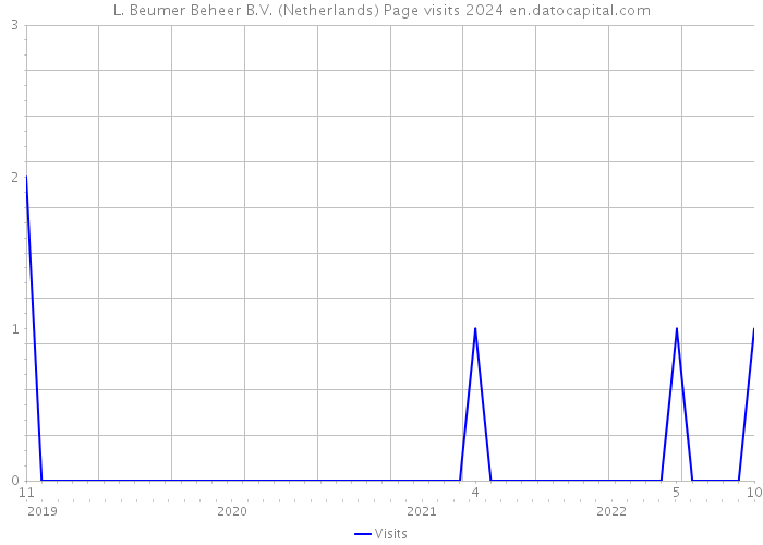 L. Beumer Beheer B.V. (Netherlands) Page visits 2024 
