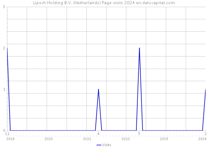 Lipsch Holding B.V. (Netherlands) Page visits 2024 