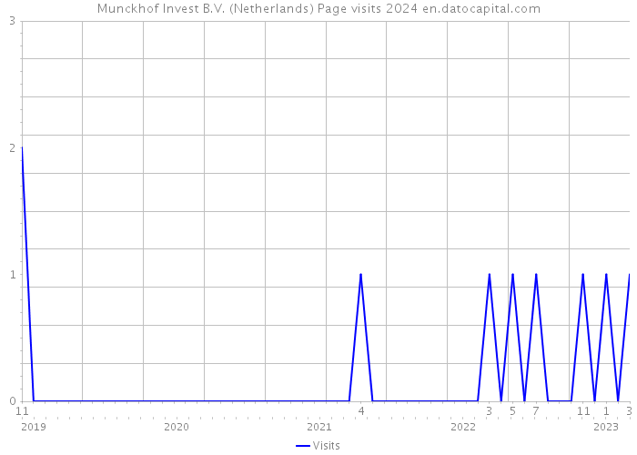 Munckhof Invest B.V. (Netherlands) Page visits 2024 