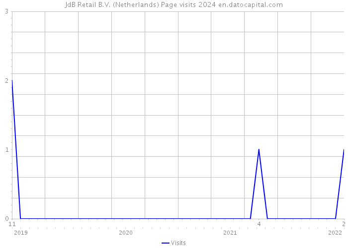JdB Retail B.V. (Netherlands) Page visits 2024 