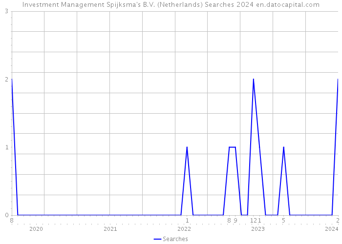 Investment Management Spijksma's B.V. (Netherlands) Searches 2024 