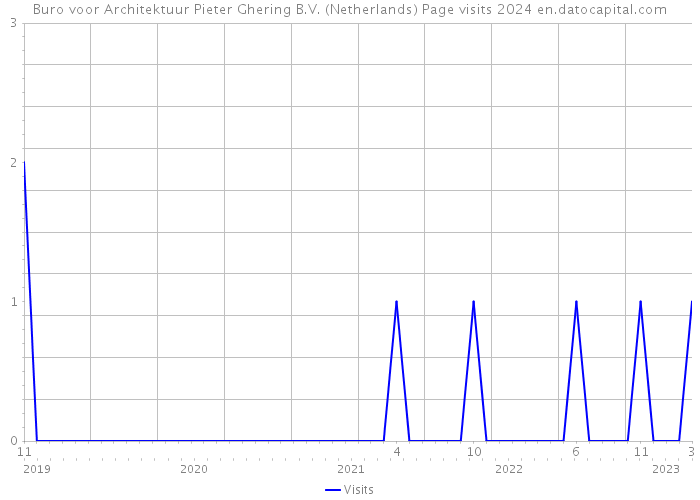 Buro voor Architektuur Pieter Ghering B.V. (Netherlands) Page visits 2024 