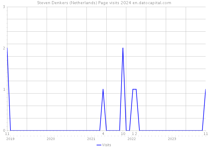 Steven Denkers (Netherlands) Page visits 2024 