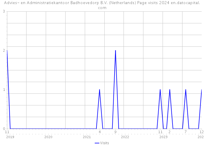 Advies- en Administratiekantoor Badhoevedorp B.V. (Netherlands) Page visits 2024 