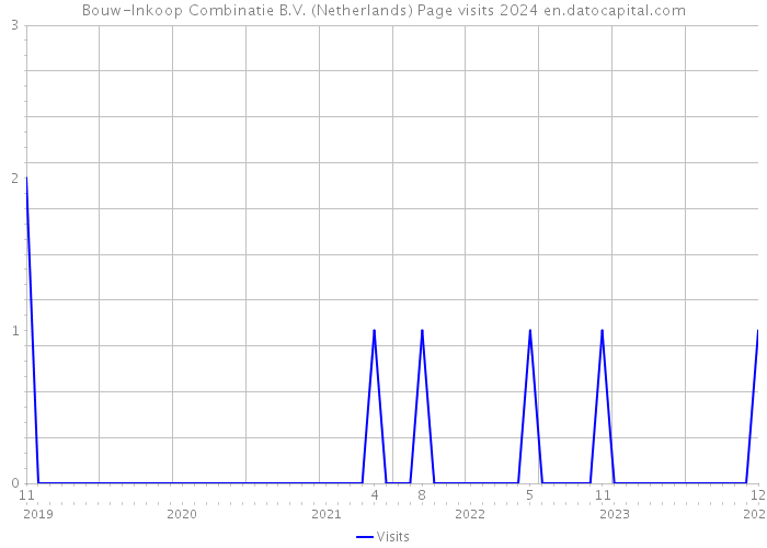 Bouw-Inkoop Combinatie B.V. (Netherlands) Page visits 2024 