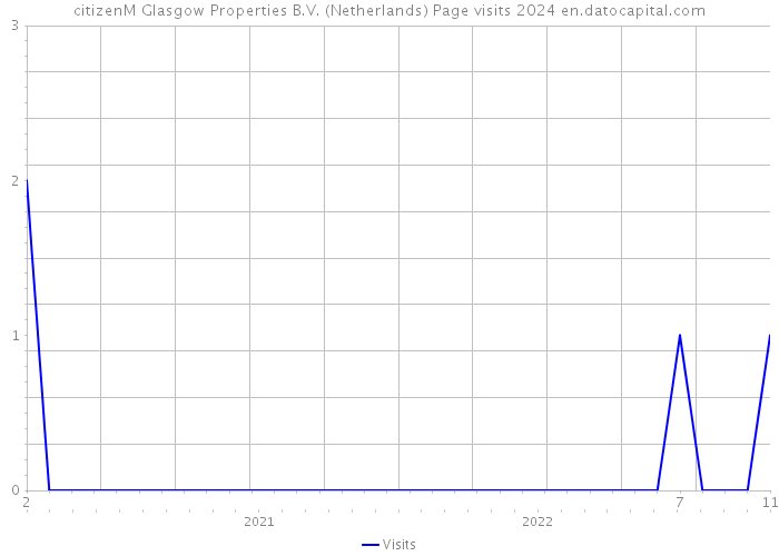 citizenM Glasgow Properties B.V. (Netherlands) Page visits 2024 