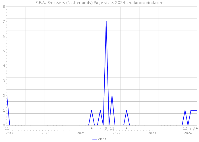 F.F.A. Smetsers (Netherlands) Page visits 2024 