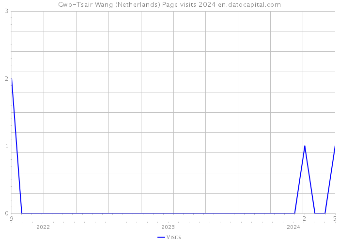 Gwo-Tsair Wang (Netherlands) Page visits 2024 