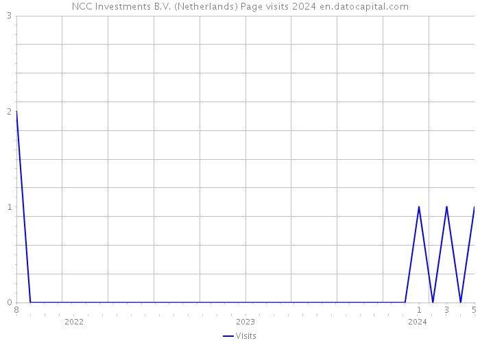 NCC Investments B.V. (Netherlands) Page visits 2024 