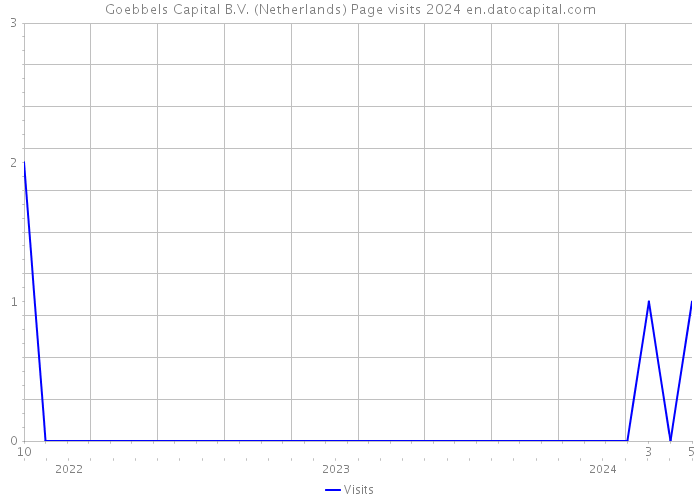 Goebbels Capital B.V. (Netherlands) Page visits 2024 