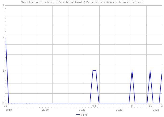 Next Element Holding B.V. (Netherlands) Page visits 2024 
