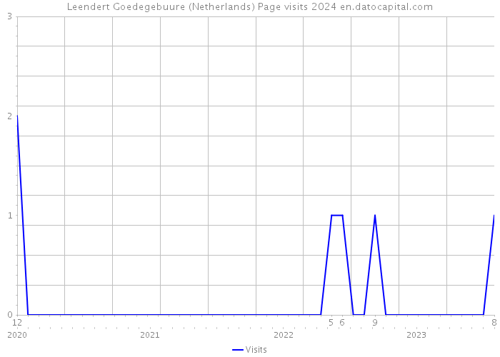 Leendert Goedegebuure (Netherlands) Page visits 2024 