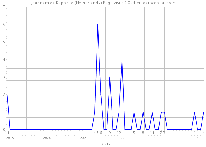 Joannamiek Kappelle (Netherlands) Page visits 2024 