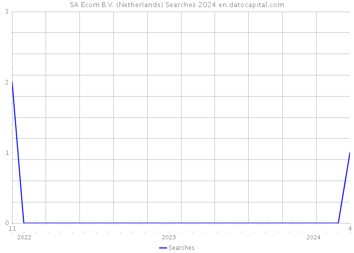 SA Ecom B.V. (Netherlands) Searches 2024 