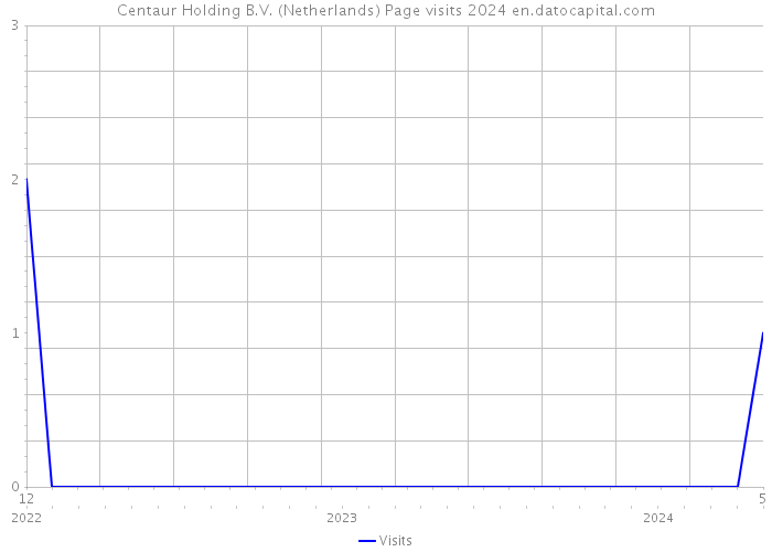 Centaur Holding B.V. (Netherlands) Page visits 2024 