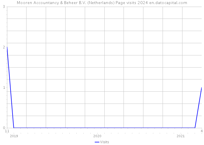 Mooren Accountancy & Beheer B.V. (Netherlands) Page visits 2024 