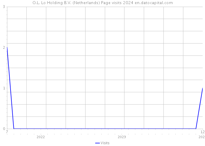 O.L. Lo Holding B.V. (Netherlands) Page visits 2024 