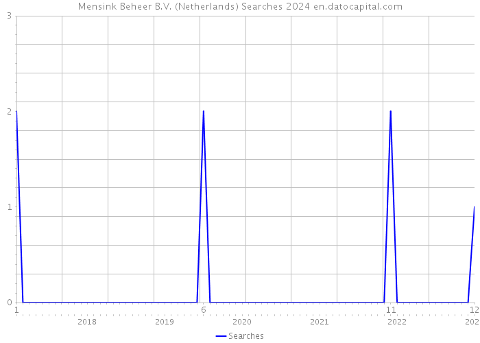 Mensink Beheer B.V. (Netherlands) Searches 2024 