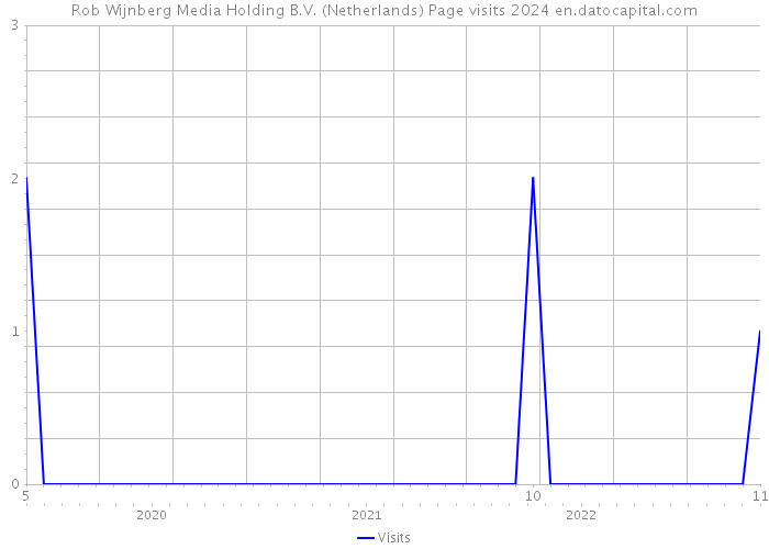 Rob Wijnberg Media Holding B.V. (Netherlands) Page visits 2024 